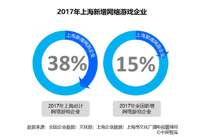 滬網(wǎng)絡(luò)游戲市場年度報告 移動游戲發(fā)展迅猛，產(chǎn)值近570億